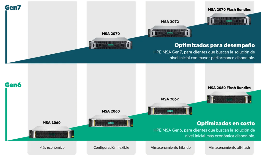 HPE MSA 2070/2072 vs. 1060/2060/2062